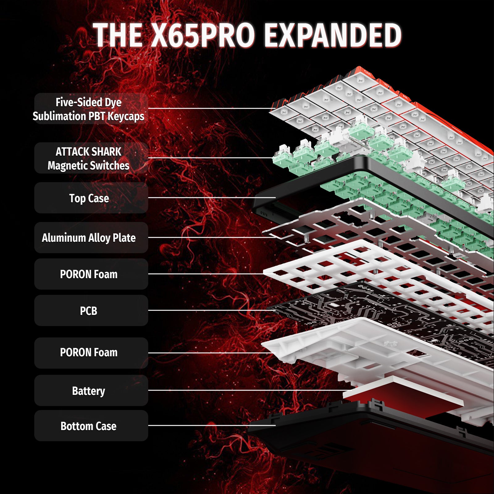 ATTACK SHARK X65PRO HE keyboard exploded view: PBT keycaps, magnetic switches, top case, aluminum plate, PORON foam, PCB, battery, bottom case.